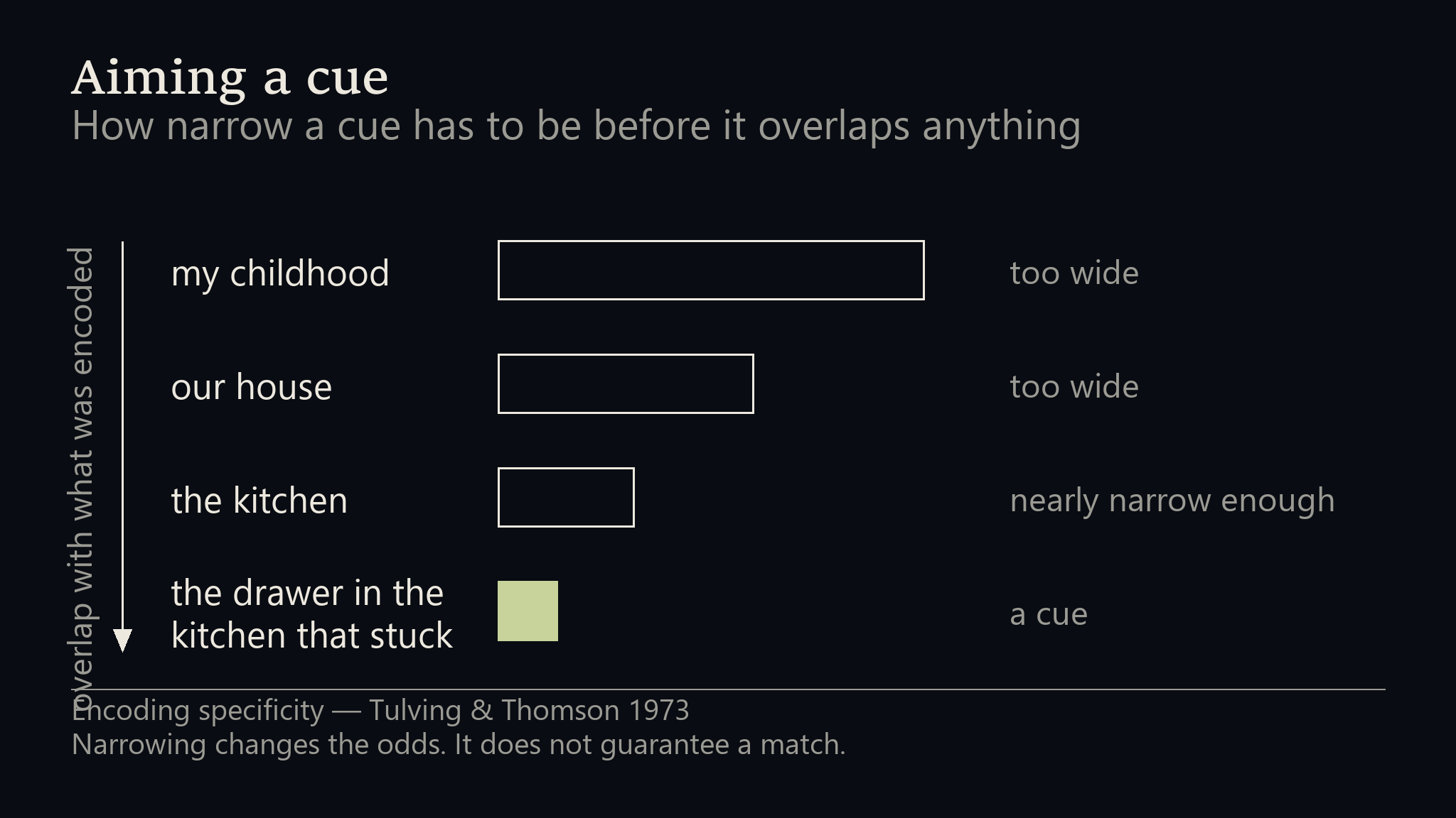 A narrowing scale of four cues. My childhood and our house are marked too wide, the kitchen nearly narrow enough, and the drawer in the kitchen that stuck is marked a cue.