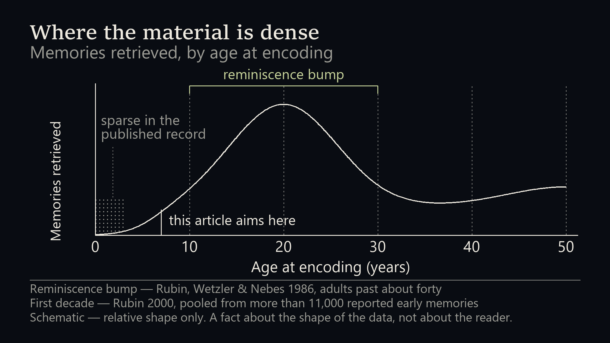 A curve of memories retrieved by age at encoding. It is near flat before age three, climbs steeply through the preschool years, and peaks between ten and thirty, where a bracket marks the reminiscence bump. A marker at age seven sits low on the rising flank.